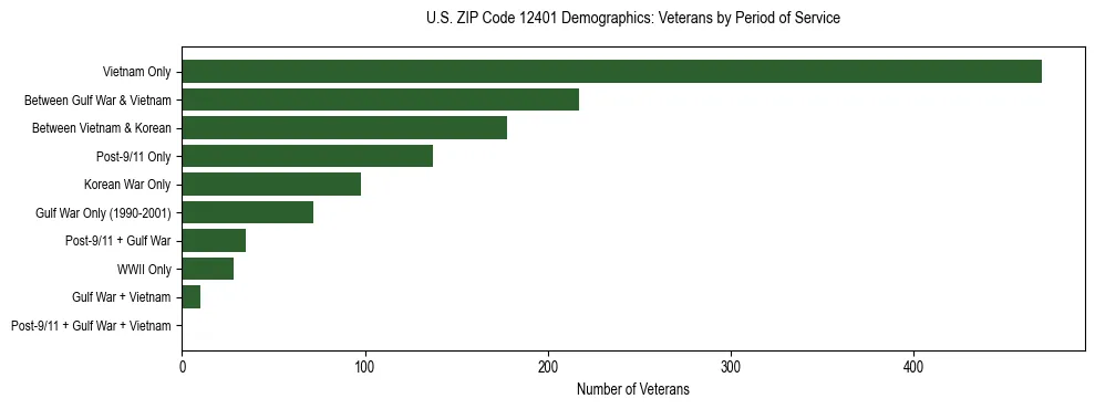 Horizontal bar chart showing veteran distribution by period of military service in US ZIP Code 12401, based on 2023 ACS data.
