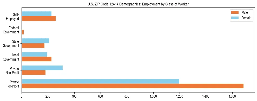 Horizontal bar chart showing employment distribution by class of worker and gender in US ZIP Code 12414, based on 2023 ACS data.