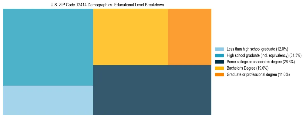 Treemap chart illustrating the educational attainment breakdown for population 25 years and over in US ZIP Code 12414.