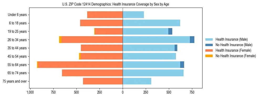 Pyramid chart showing health insurance coverage by age and sex in US ZIP Code 12414.