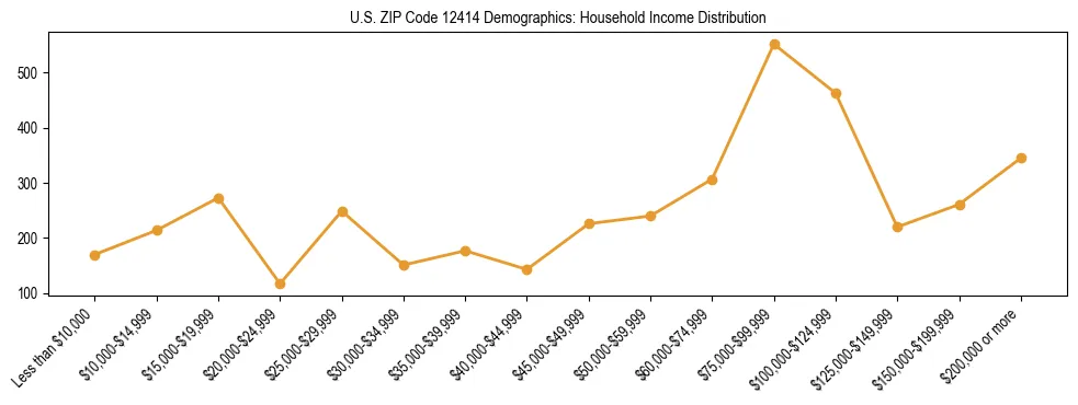 Horizontal bar chart showing household income distribution in US ZIP Code 12414.