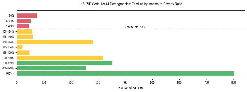 Horizontal bar chart showing family distribution by income-to-poverty ratio in US ZIP Code 12414, based on 2023 ACS data.