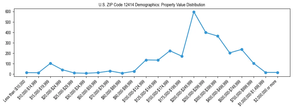 Line chart showing the distribution of property values for owner-occupied housing units in US ZIP Code 12414.
