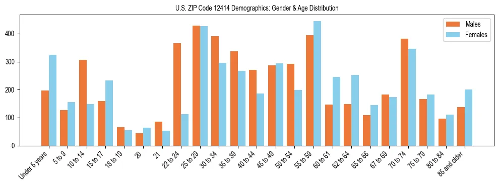 Bar chart showing the population distribution of US ZIP Code 12414 by age group and gender, based on 2023 ACS data.