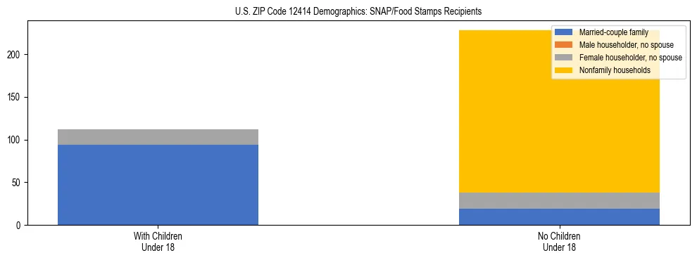 Stacked bar chart showing SNAP/Food Stamps recipient household composition by presence of children under 18 in US ZIP Code 12414, based on 2023 ACS data.