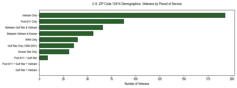 Horizontal bar chart showing veteran distribution by period of military service in US ZIP Code 12414, based on 2023 ACS data.