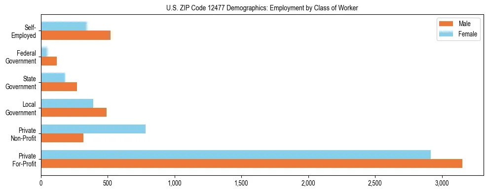Horizontal bar chart showing employment distribution by class of worker and gender in US ZIP Code 12477, based on 2023 ACS data.
