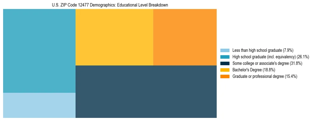 Treemap chart illustrating the educational attainment breakdown for population 25 years and over in US ZIP Code 12477.