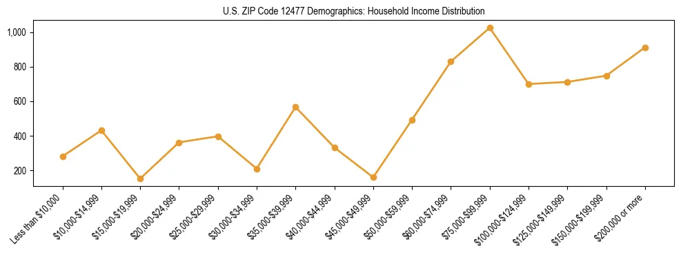 Horizontal bar chart showing household income distribution in US ZIP Code 12477.