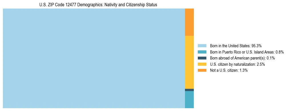 Treemap showing the population distribution by nativity and citizenship status in US ZIP Code 12477 based on U.S. Census data.