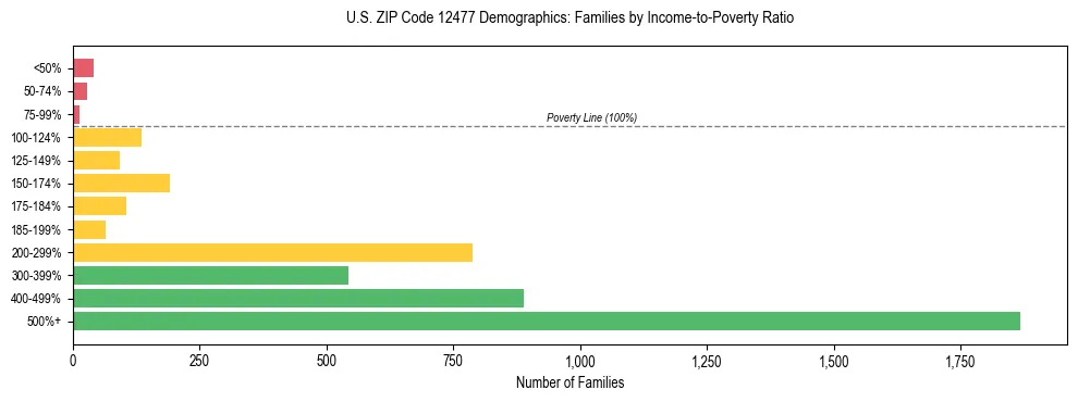 Horizontal bar chart showing family distribution by income-to-poverty ratio in US ZIP Code 12477, based on 2023 ACS data.