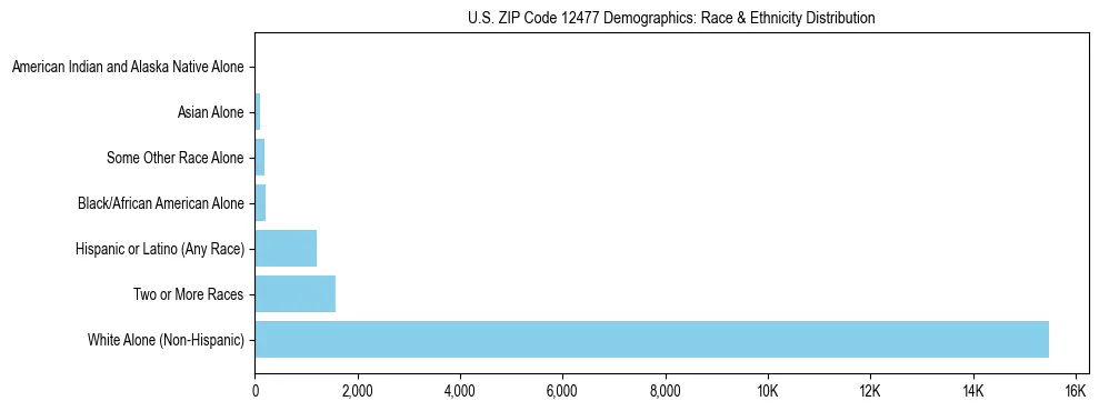 Race and Ethnicity Distribution Chart for US ZIP Code 12477