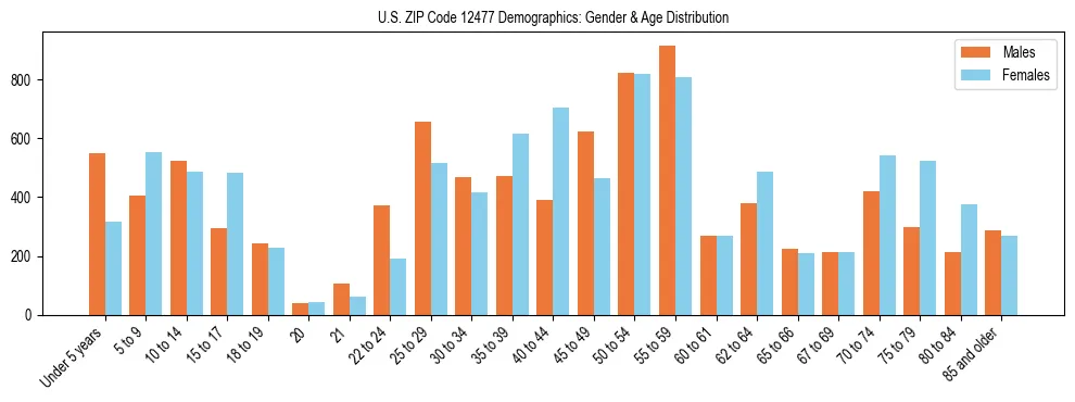 Bar chart showing the population distribution of US ZIP Code 12477 by age group and gender, based on 2023 ACS data.