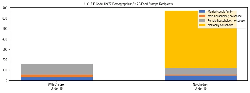 Stacked bar chart showing SNAP/Food Stamps recipient household composition by presence of children under 18 in US ZIP Code 12477, based on 2023 ACS data.