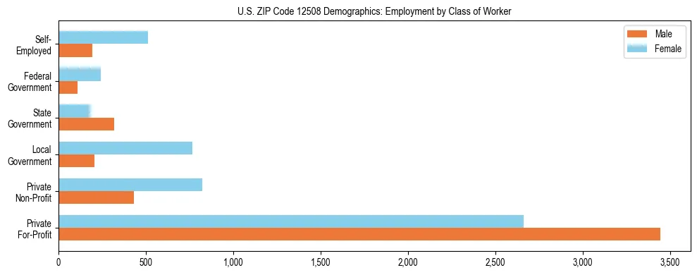 Horizontal bar chart showing employment distribution by class of worker and gender in US ZIP Code 12508, based on 2023 ACS data.