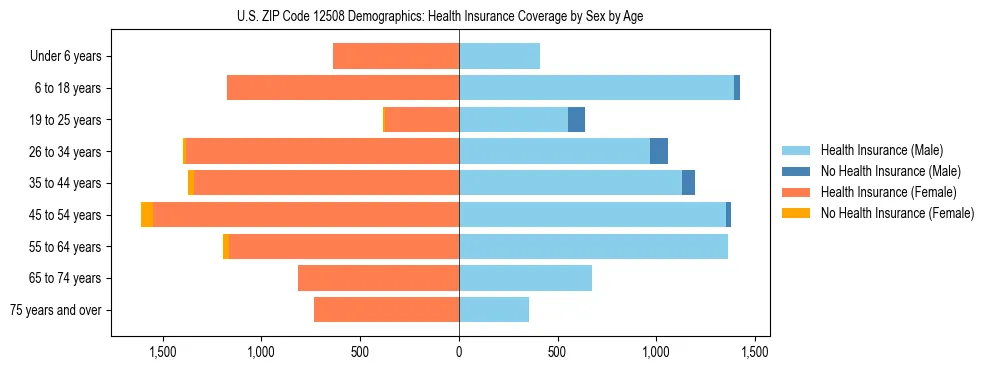 Pyramid chart showing health insurance coverage by age and sex in US ZIP Code 12508.