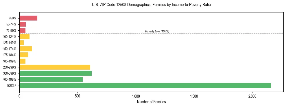 Horizontal bar chart showing family distribution by income-to-poverty ratio in US ZIP Code 12508, based on 2023 ACS data.