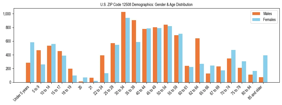 Bar chart showing the population distribution of US ZIP Code 12508 by age group and gender, based on 2023 ACS data.