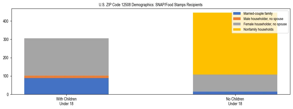 Stacked bar chart showing SNAP/Food Stamps recipient household composition by presence of children under 18 in US ZIP Code 12508, based on 2023 ACS data.