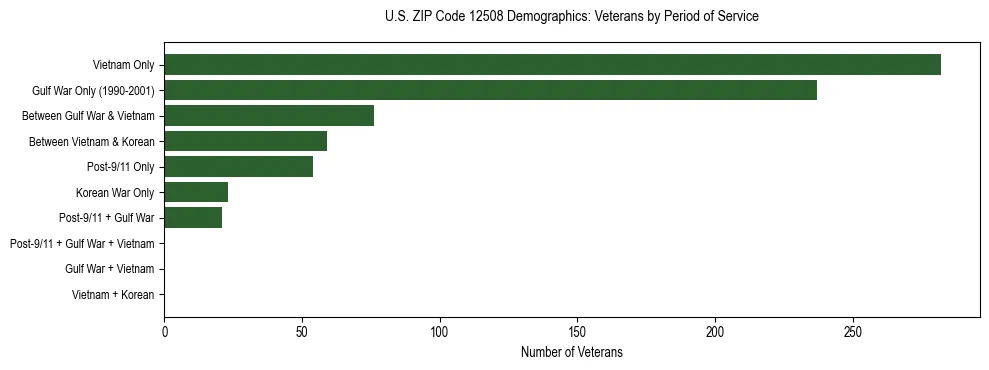 Horizontal bar chart showing veteran distribution by period of military service in US ZIP Code 12508, based on 2023 ACS data.