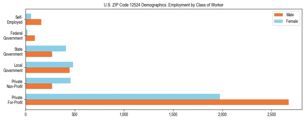 Horizontal bar chart showing employment distribution by class of worker and gender in US ZIP Code 12524, based on 2023 ACS data.
