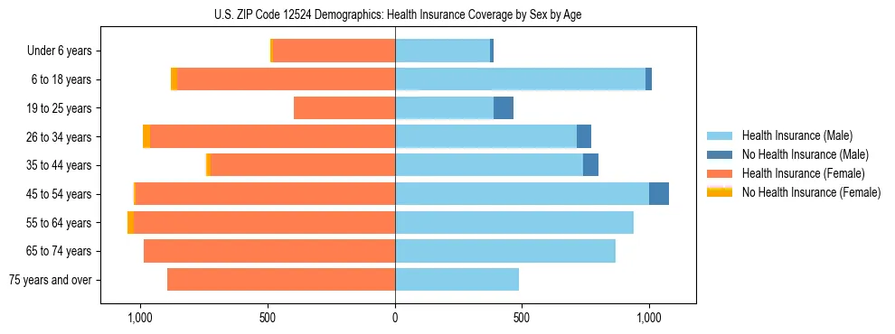 Pyramid chart showing health insurance coverage by age and sex in US ZIP Code 12524.