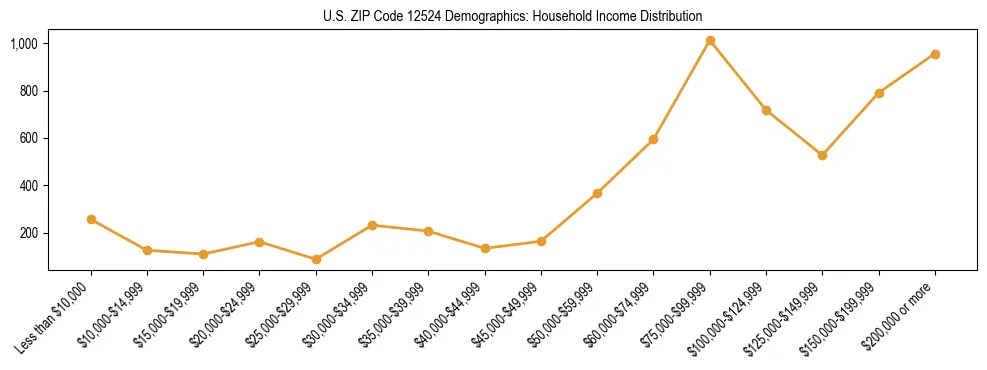 Horizontal bar chart showing household income distribution in US ZIP Code 12524.