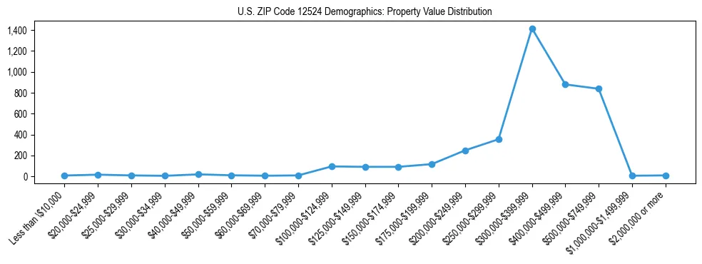 Line chart showing the distribution of property values for owner-occupied housing units in US ZIP Code 12524.