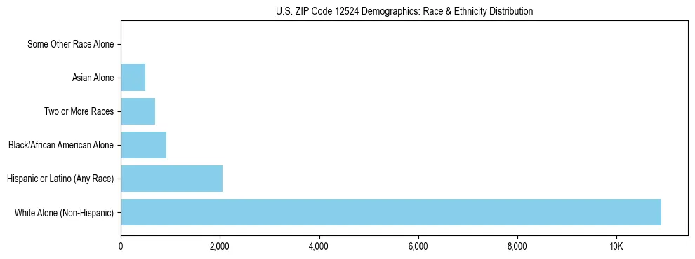 Race and Ethnicity Distribution Chart for US ZIP Code 12524