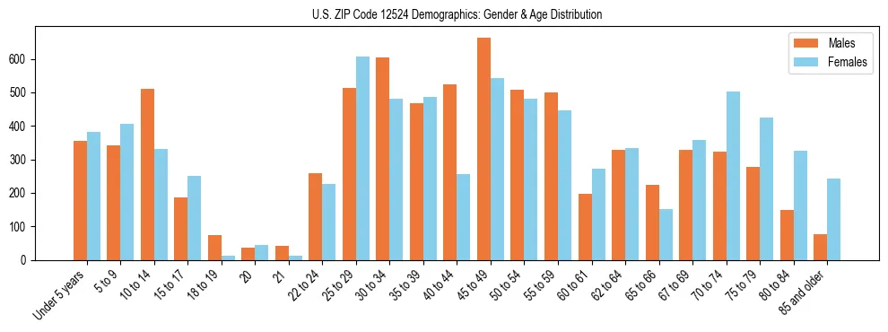 Bar chart showing the population distribution of US ZIP Code 12524 by age group and gender, based on 2023 ACS data.