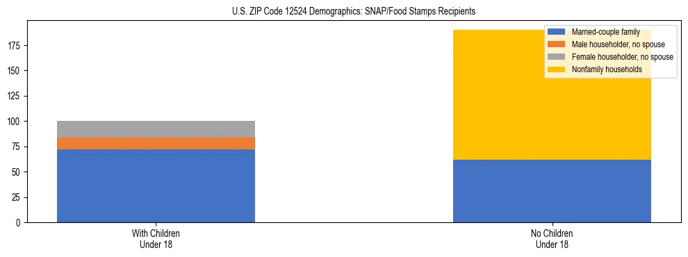 Stacked bar chart showing SNAP/Food Stamps recipient household composition by presence of children under 18 in US ZIP Code 12524, based on 2023 ACS data.