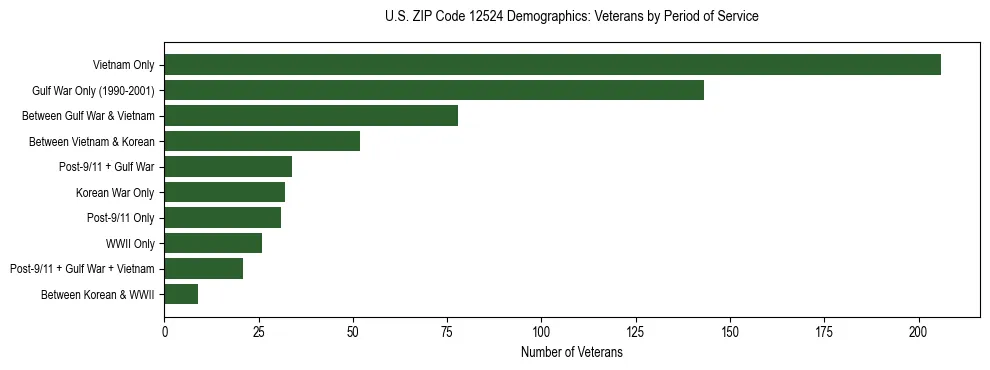 Horizontal bar chart showing veteran distribution by period of military service in US ZIP Code 12524, based on 2023 ACS data.