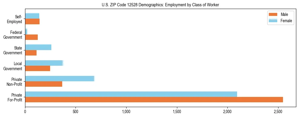 Horizontal bar chart showing employment distribution by class of worker and gender in US ZIP Code 12528, based on 2023 ACS data.