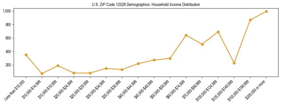Horizontal bar chart showing household income distribution in US ZIP Code 12528.