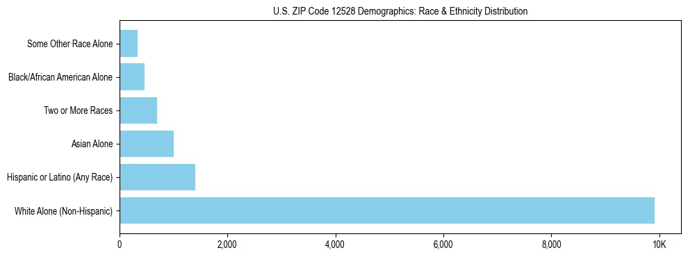 Race and Ethnicity Distribution Chart for US ZIP Code 12528
