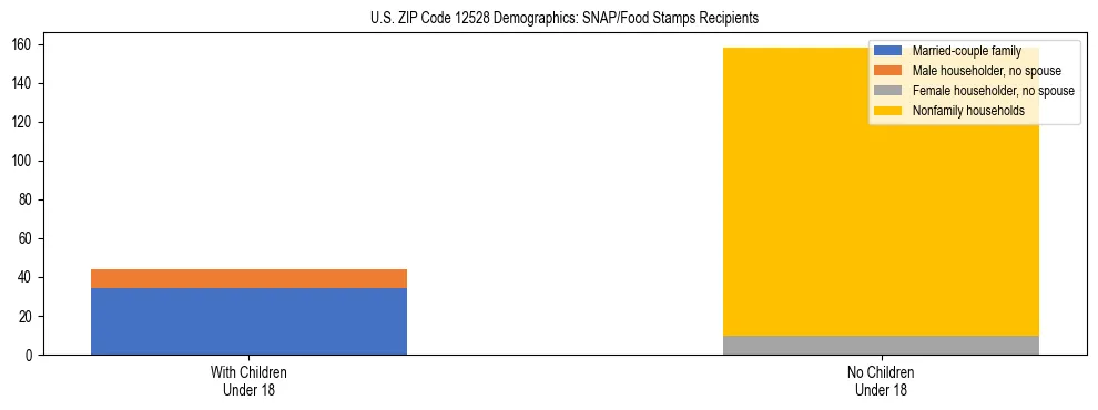 Stacked bar chart showing SNAP/Food Stamps recipient household composition by presence of children under 18 in US ZIP Code 12528, based on 2023 ACS data.