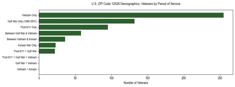 Horizontal bar chart showing veteran distribution by period of military service in US ZIP Code 12528, based on 2023 ACS data.