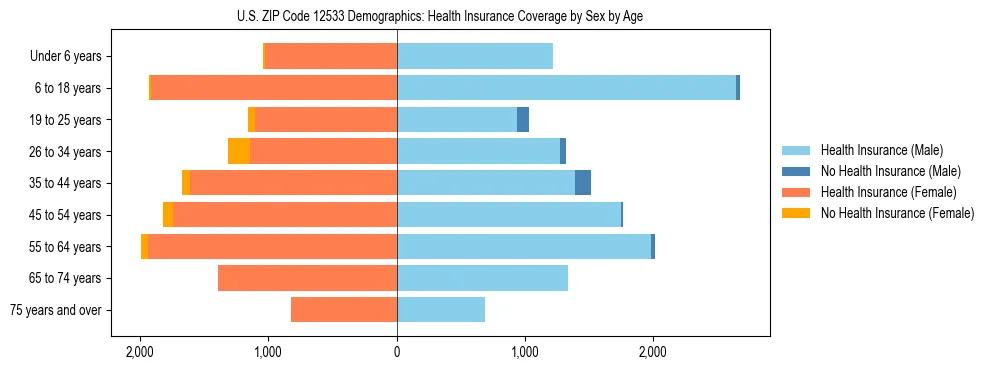 Pyramid chart showing health insurance coverage by age and sex in US ZIP Code 12533.