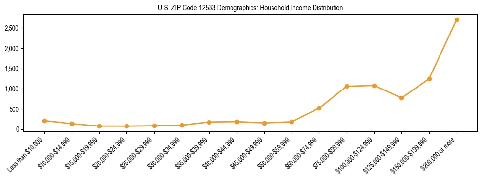 Horizontal bar chart showing household income distribution in US ZIP Code 12533.