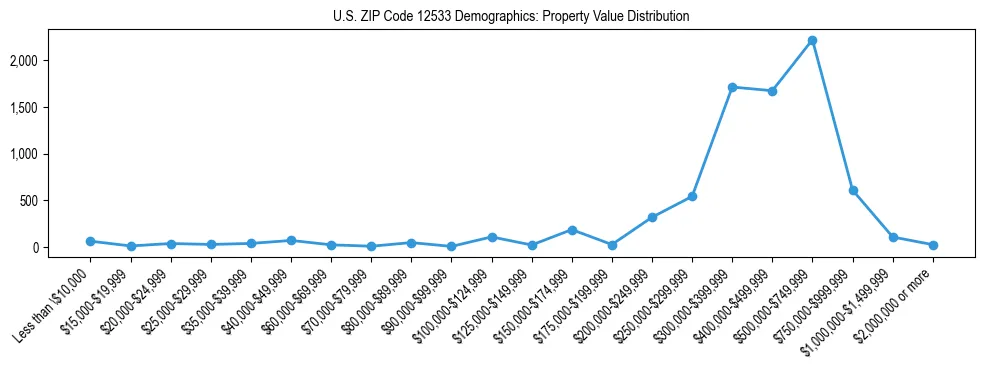 Line chart showing the distribution of property values for owner-occupied housing units in US ZIP Code 12533.