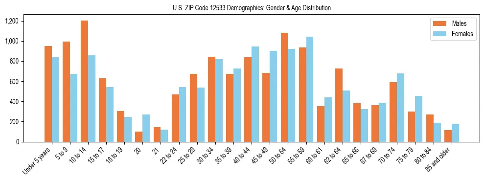 Bar chart showing the population distribution of US ZIP Code 12533 by age group and gender, based on 2023 ACS data.