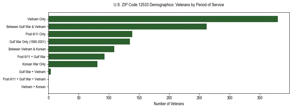 Horizontal bar chart showing veteran distribution by period of military service in US ZIP Code 12533, based on 2023 ACS data.