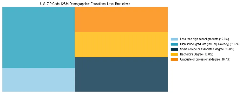 Treemap chart illustrating the educational attainment breakdown for population 25 years and over in US ZIP Code 12534.
