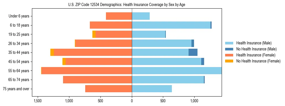 Pyramid chart showing health insurance coverage by age and sex in US ZIP Code 12534.