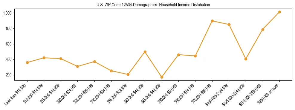Horizontal bar chart showing household income distribution in US ZIP Code 12534.