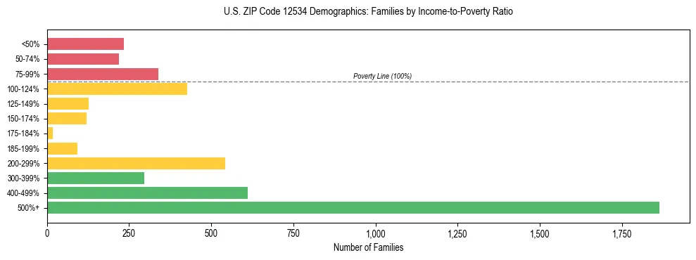 Horizontal bar chart showing family distribution by income-to-poverty ratio in US ZIP Code 12534, based on 2023 ACS data.