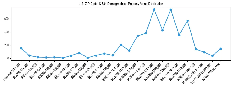 Line chart showing the distribution of property values for owner-occupied housing units in US ZIP Code 12534.