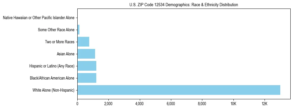 Race and Ethnicity Distribution Chart for US ZIP Code 12534