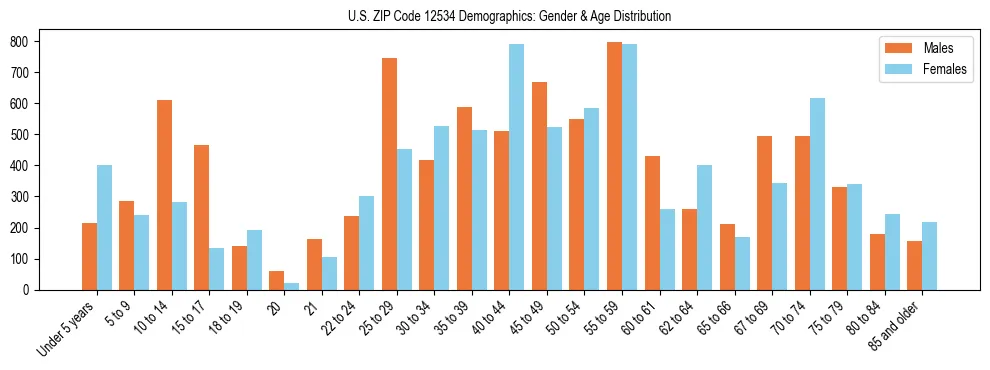 Bar chart showing the population distribution of US ZIP Code 12534 by age group and gender, based on 2023 ACS data.