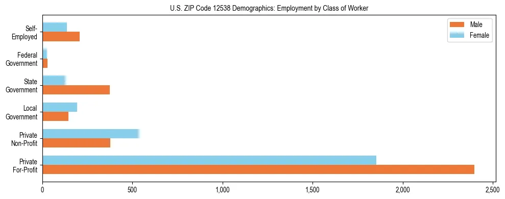 Horizontal bar chart showing employment distribution by class of worker and gender in US ZIP Code 12538, based on 2023 ACS data.